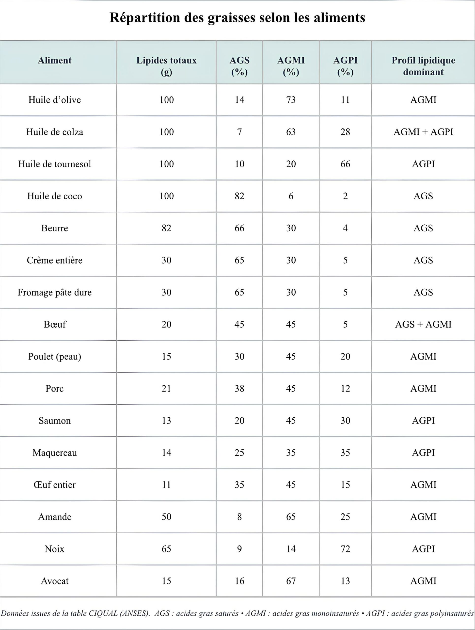 Tableau 1 : répartition des graisses selon les aliments